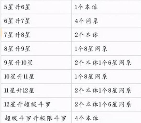 火柴人觉醒升星材料表