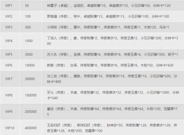 vip价格表最新