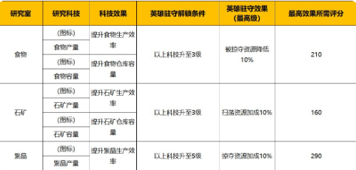 蚂蚁崛起无限资源和无限钻石版战争学院升级攻略5