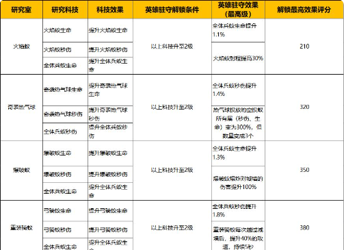 蚂蚁崛起无限资源和无限钻石版战争学院升级攻略6