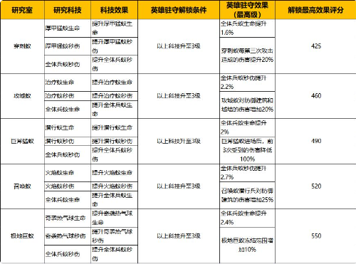 蚂蚁崛起无限资源和无限钻石版战争学院升级攻略7
