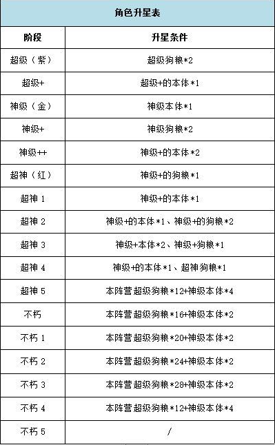 银河之力天刃计划无限钻石版英雄培养攻略