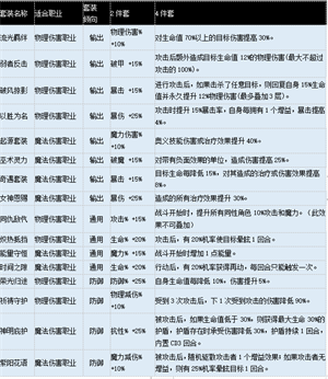 苍之骑士团2内置作弊菜单版装备搭配指南1