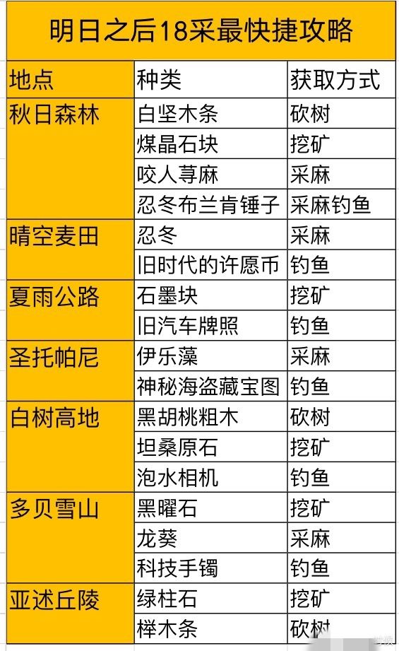 采集熟练度获取截图1