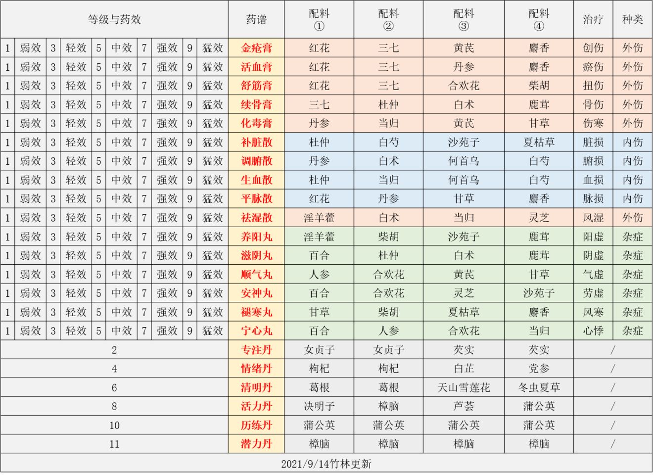 江湖悠悠repack内置菜单版配方大全3