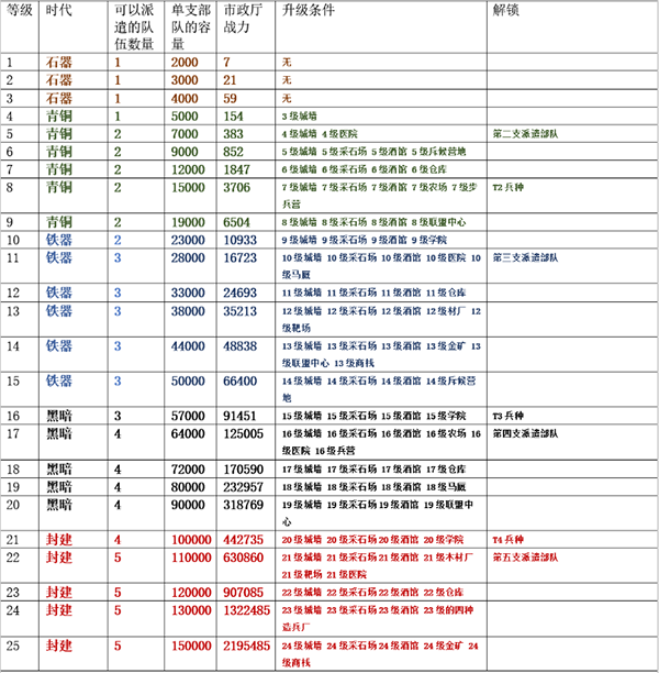 万国觉醒最新版下载怎么快速升级主堡1