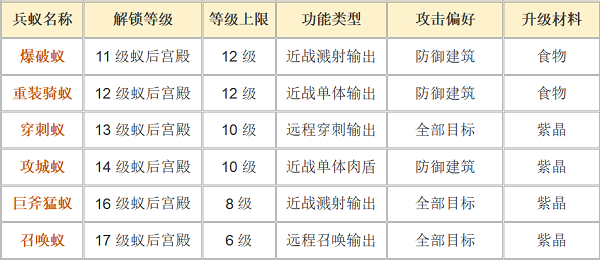 兵蚁升级搭配超全指南截图2