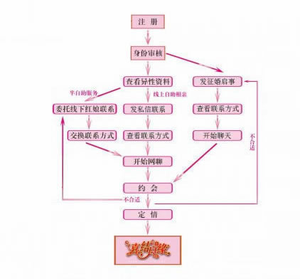湛江相亲网服务模式示意图