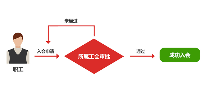 阳泉工会app软件使用指南2