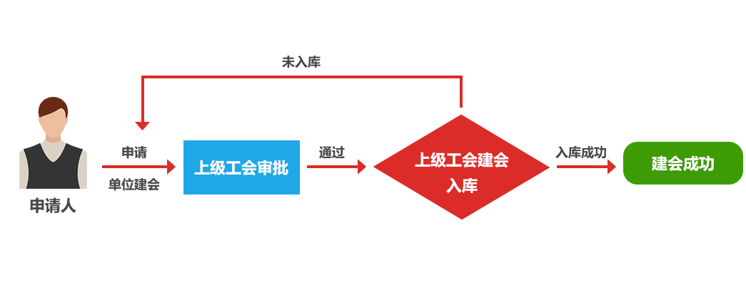 阳泉工会app软件使用指南3