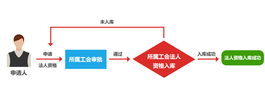 阳泉工会app软件使用指南4