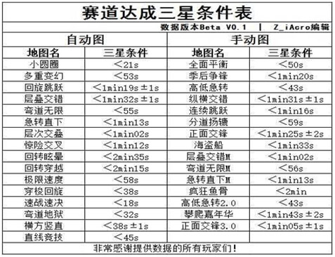 赛道达成三星条件表截图