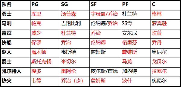 NBA篮球大师球队技能分析截图2
