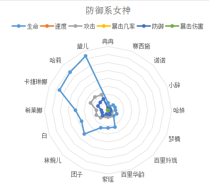 女神危机女神培养选择2