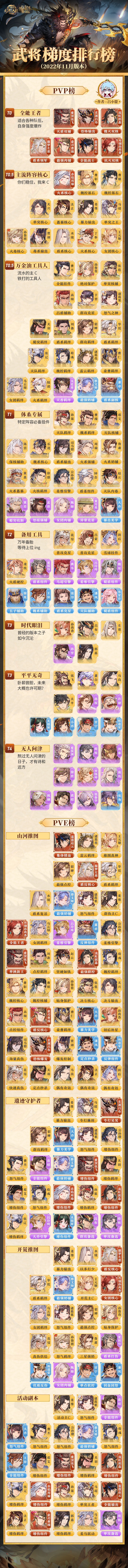 三国志幻想大陆加强版2022年11月版本武将梯度排行榜