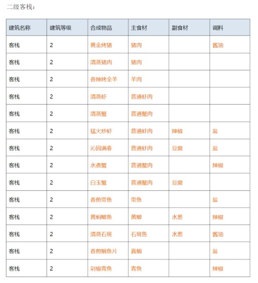解忧小村落taptap客栈1-3级菜谱公布2