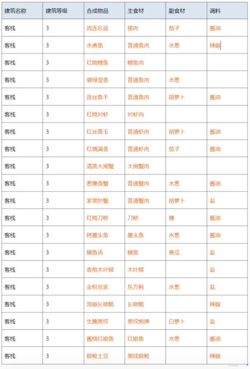 解忧小村落taptap客栈1-3级菜谱公布3