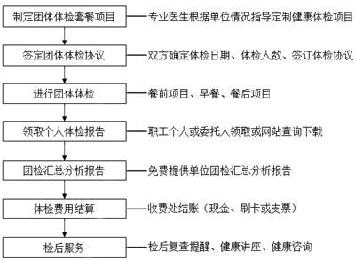 乌海蒙中医院官方版体检流程和程序1