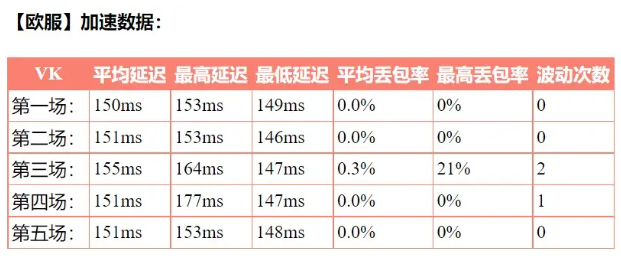 VK加速器2.0体验版加速效果1