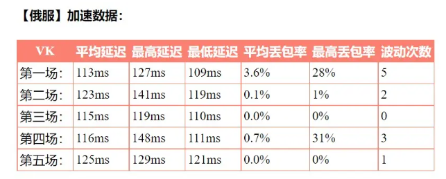 VK加速器2.0体验版加速效果2