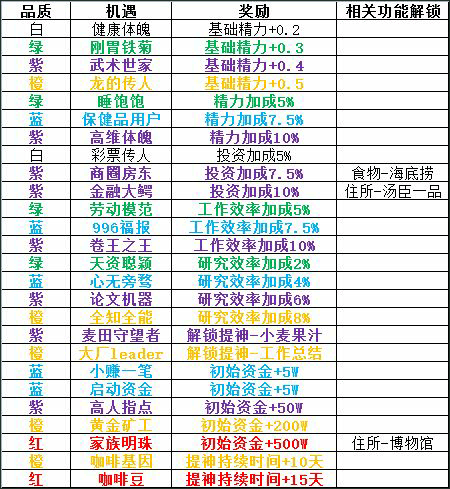 魔法之光九游版初始机遇介绍2