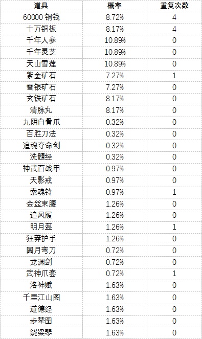 濡沫江湖免ROOT修改版强盗宝图攻略6