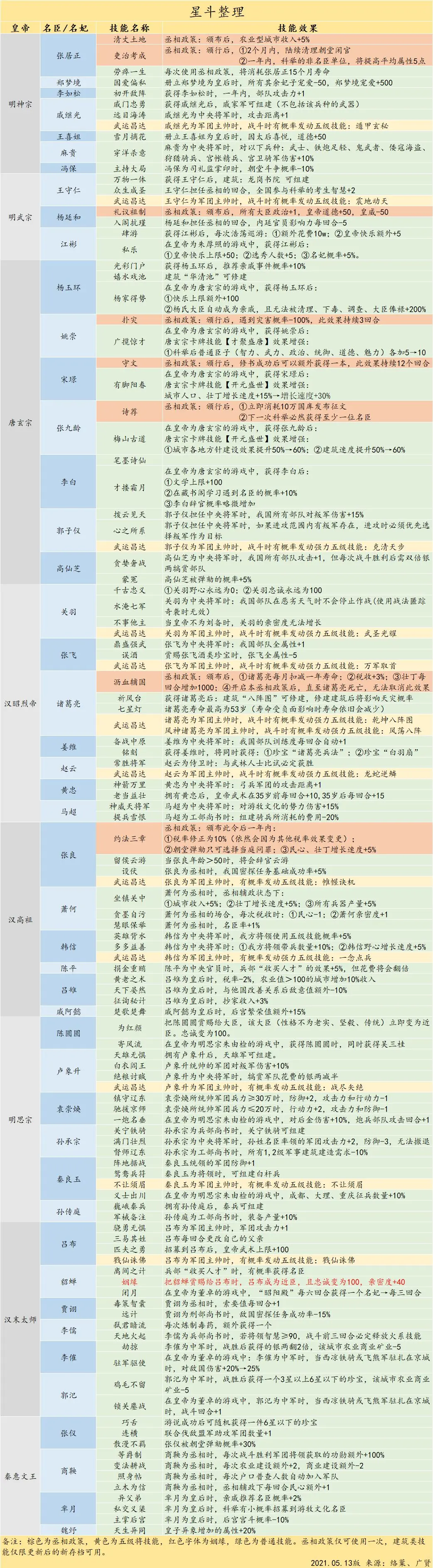 星斗整理1
