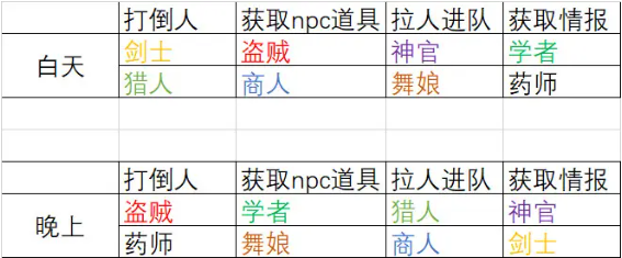 歧路旅人2破解版支线任务