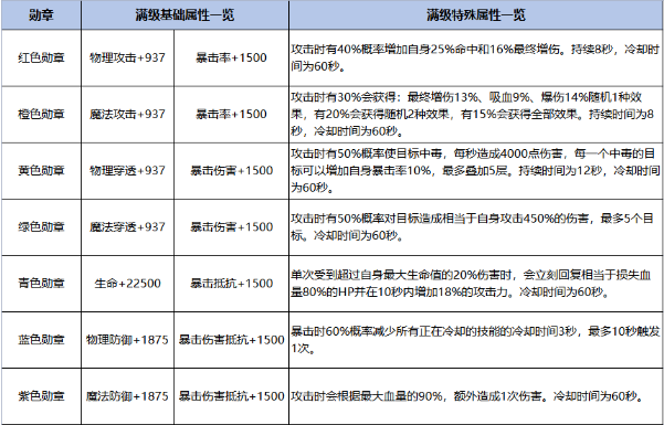 勋章获得教程截图3