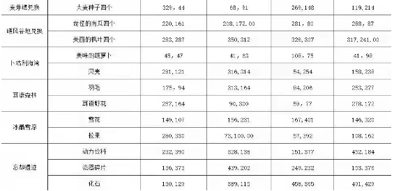 龙之国物语国际服新手成长攻略7