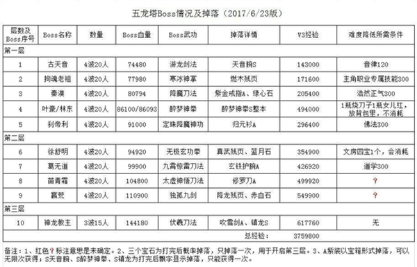 江湖风云录无限伤害版五龙塔BOSS情况及掉落截图