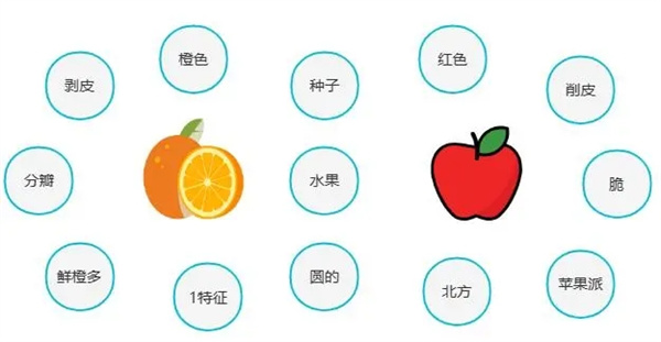 思维导图常见的八种形式截图3