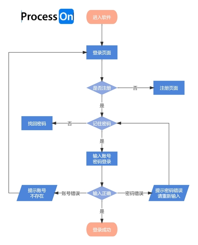 思维导图常见的八种形式截图6