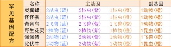 寻光之旅基因合成攻略3