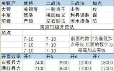 率土之滨阵容推荐攻略1