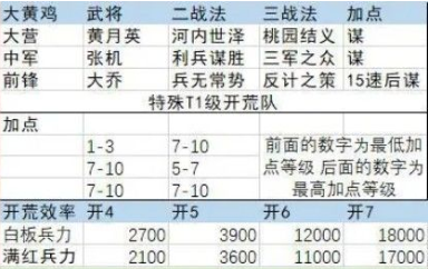 率土之滨阵容推荐攻略3