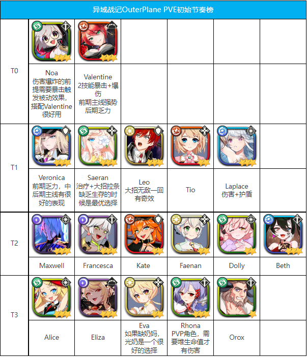 异域战记国际服官方版节奏榜攻略
