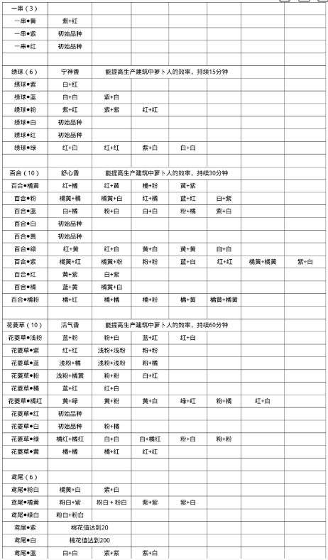 桃源深处有人家花卉育种配方大全
