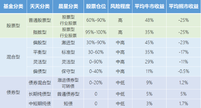 天天基金app最新版怎么挑选基金2