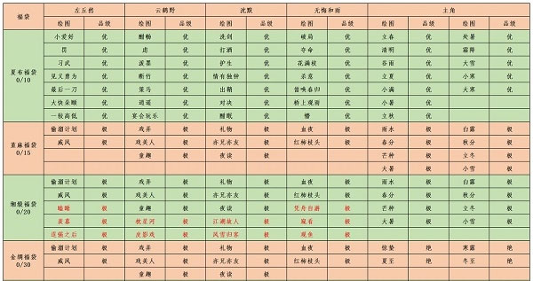 江湖悠悠MOD直装小鱼丸版游戏攻略3