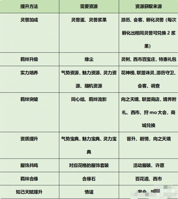 花满唐手游羁绊实力提升方法1