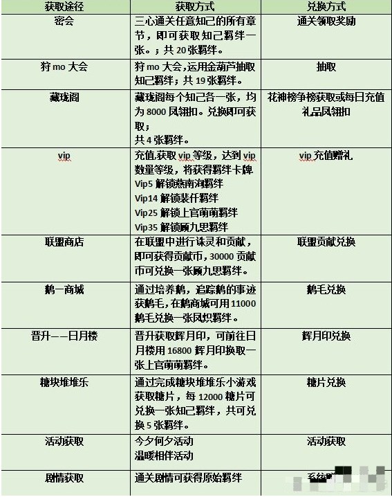 花满唐手游如何获得羁绊卡牌