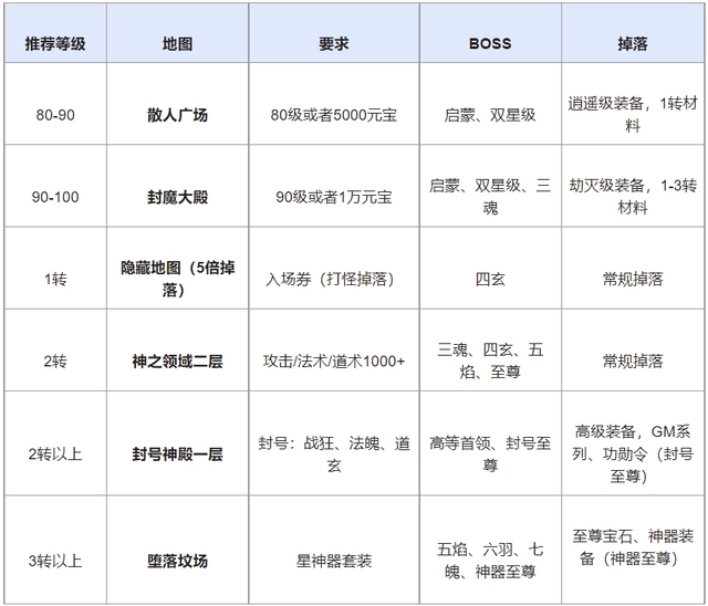 前期地图选择攻略截图7