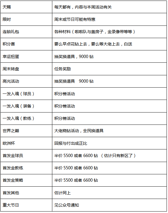 传奇冠军足球破解版D级教练员福利领取攻略
