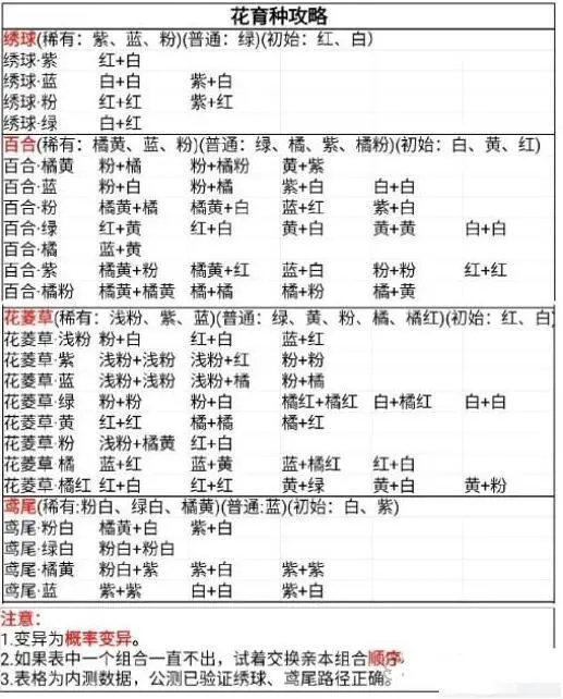 桃源深处有人家花圃育种攻略大全