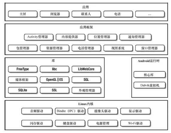和安卓框架区别1