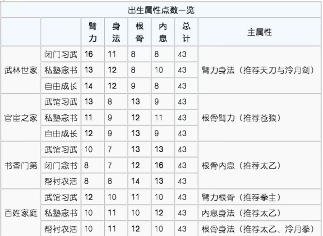 开局出身选择攻略1