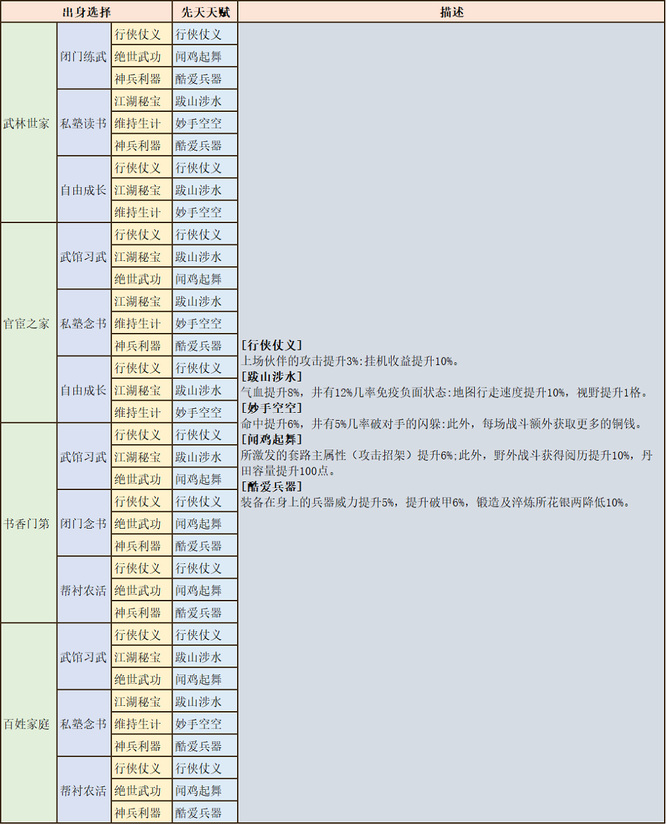 开局出身选择攻略2