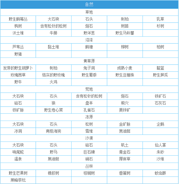 一小时人生安卓版合成材料表1