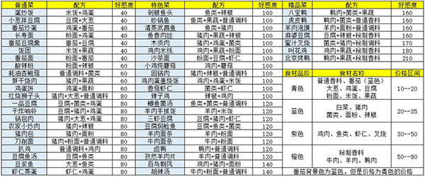 食谱做法与价格介绍攻略截图1